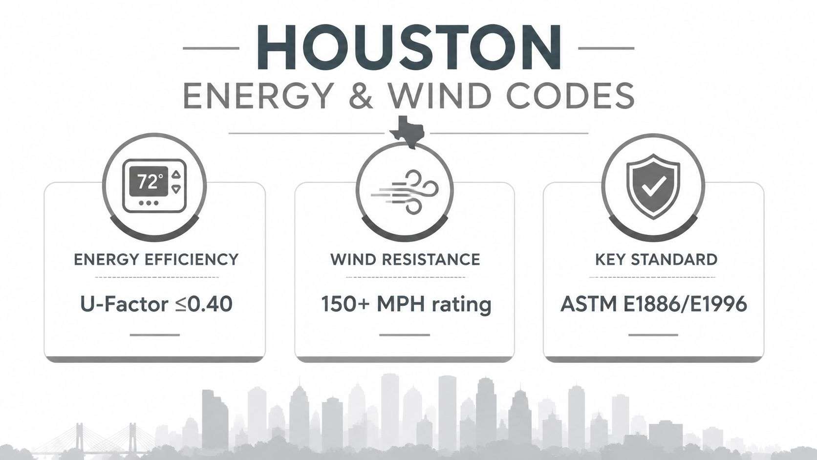 window replacement houston tx building codes Window Replacement Houston TX: Costs, Codes, and Contractor You're probably looking at a few foggy panes, a draft that shows up every afternoon, or a window that rattles whenever the wind kicks up. In Houston, that's not a minor annoyance. Window replacement Houston TX is a climate decision, a code decision, and a durability decision, because this city asks more from a window than most markets ever will. An infographic detailing Houston energy and wind code requirements for residential window replacement and construction standards.