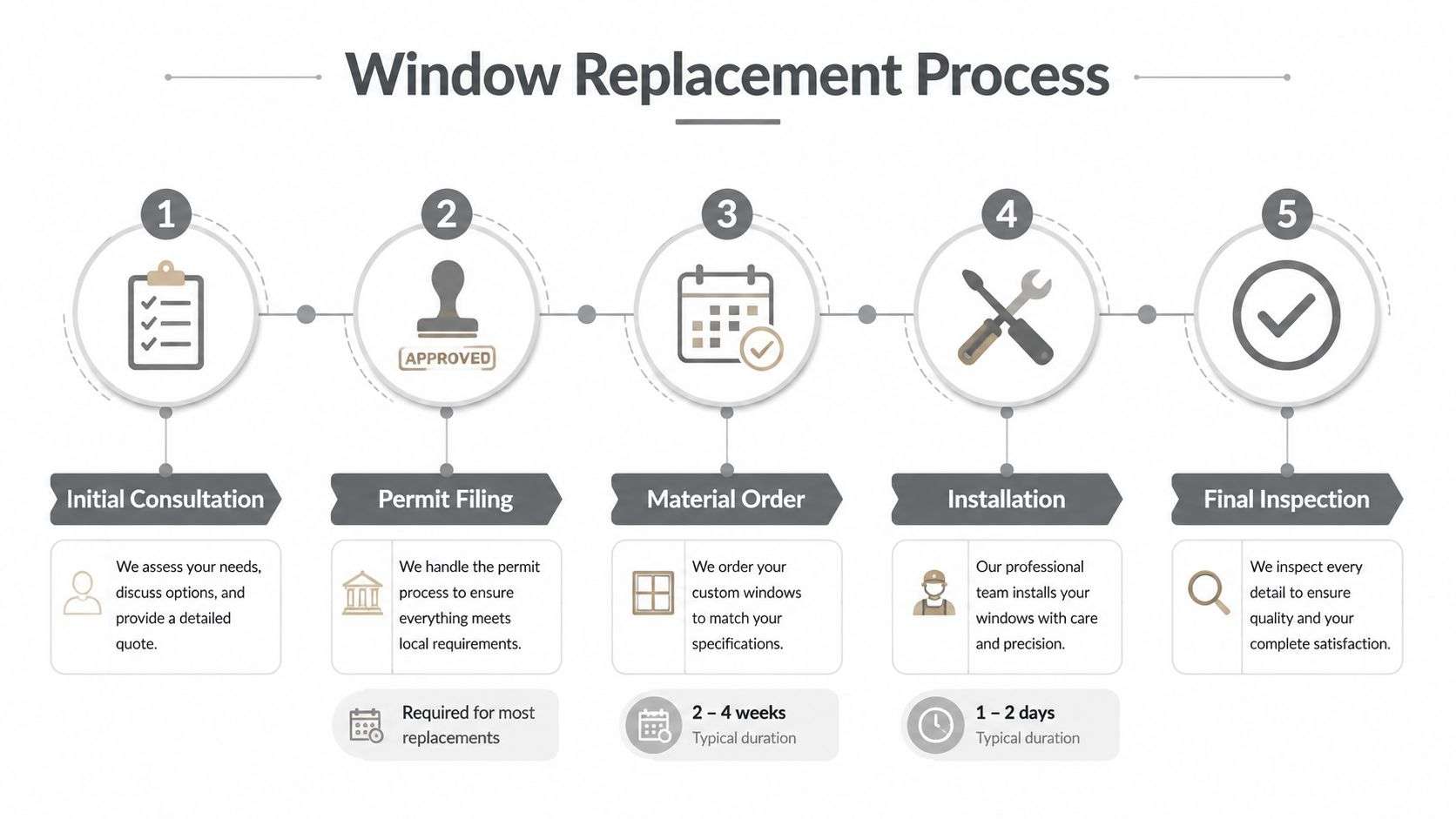 window replacement houston tx process steps Window Replacement Houston TX: Costs, Codes, and Contractor You're probably looking at a few foggy panes, a draft that shows up every afternoon, or a window that rattles whenever the wind kicks up. In Houston, that's not a minor annoyance. Window replacement Houston TX is a climate decision, a code decision, and a durability decision, because this city asks more from a window than most markets ever will. An infographic illustrating the five-step window replacement process from initial consultation to final inspection and customer satisfaction.