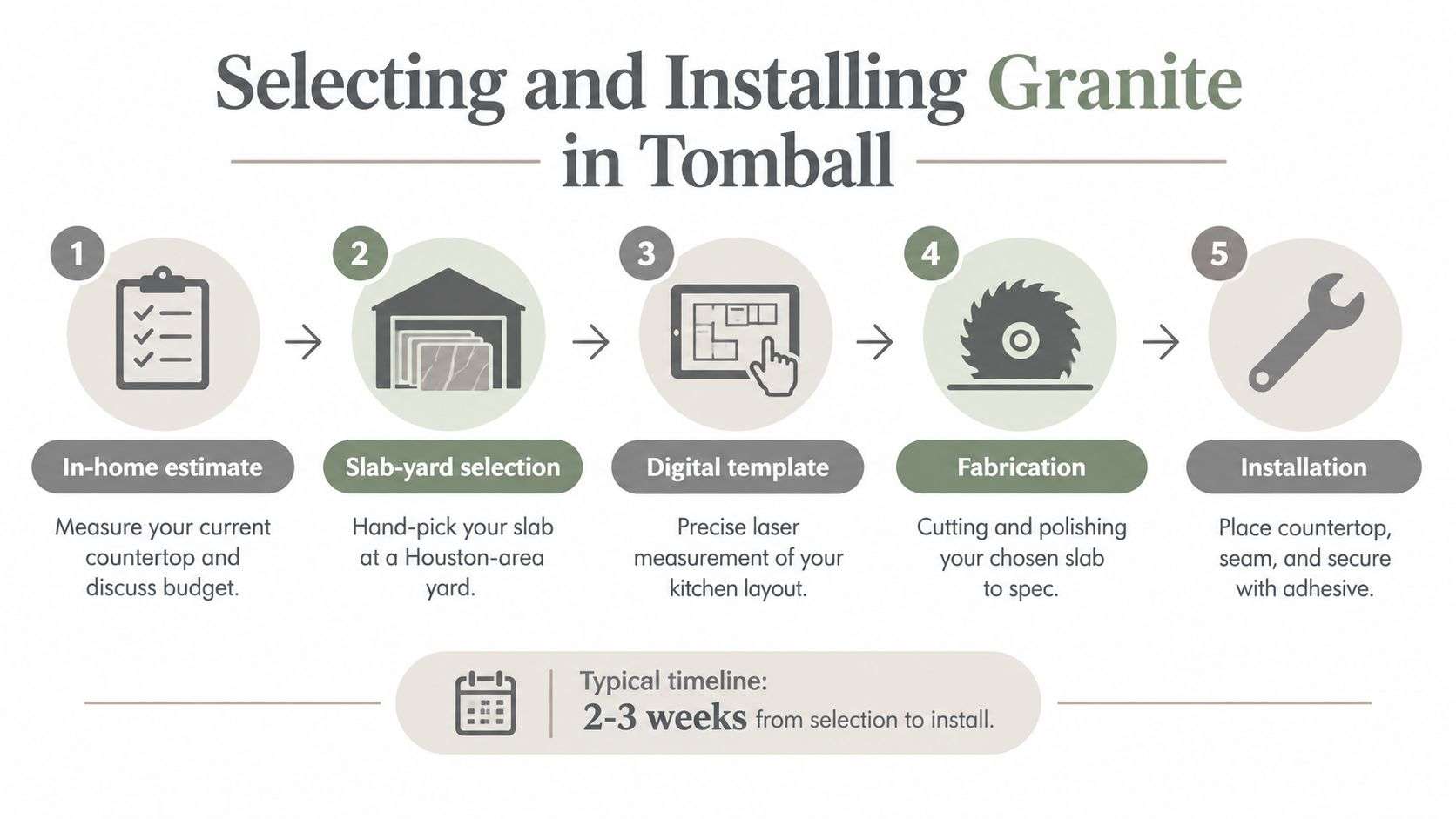 A five-step infographic outlining the process for selecting and installing granite countertops in a home kitchen.